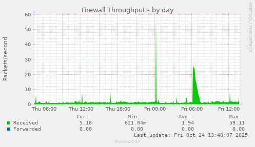 Firewall Throughput