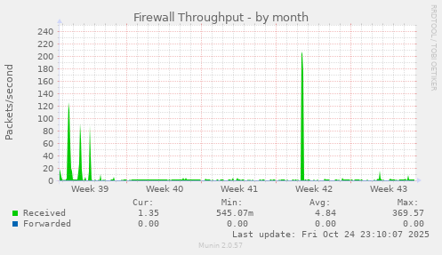 Firewall Throughput