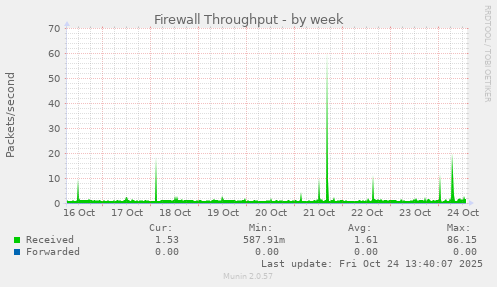 Firewall Throughput
