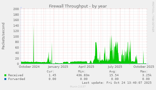 Firewall Throughput