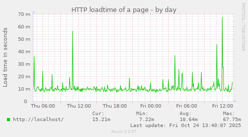 HTTP loadtime of a page