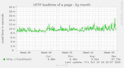 HTTP loadtime of a page