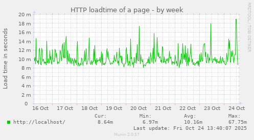 HTTP loadtime of a page
