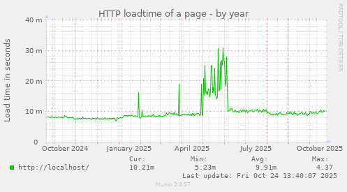 HTTP loadtime of a page