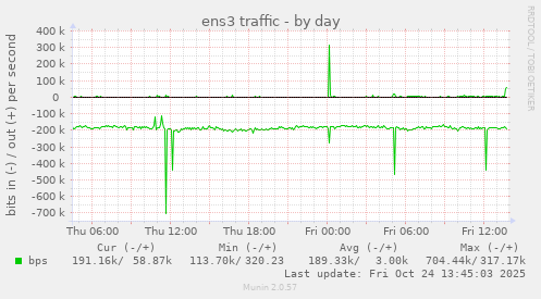 ens3 traffic