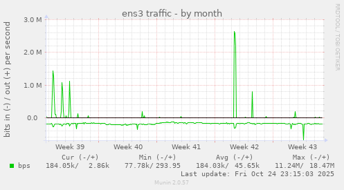 ens3 traffic