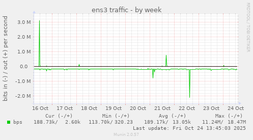 ens3 traffic