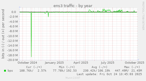 ens3 traffic