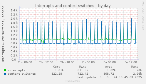 Interrupts and context switches