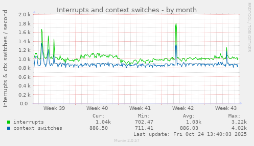 Interrupts and context switches