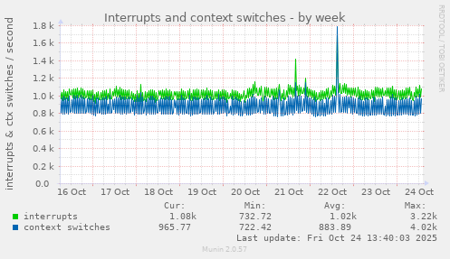 Interrupts and context switches