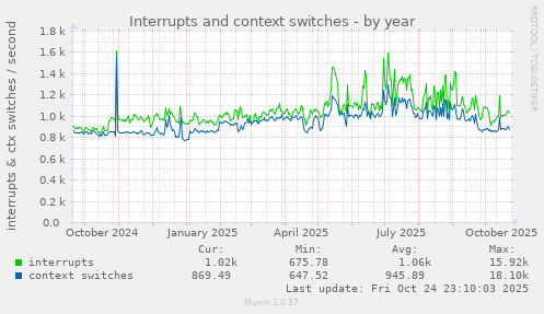 Interrupts and context switches