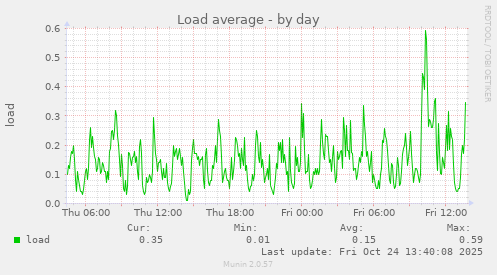 Load average