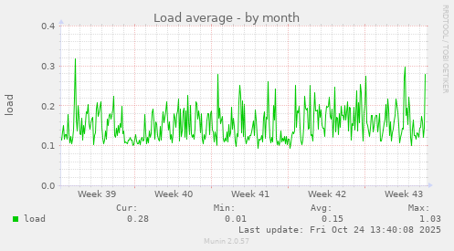 Load average