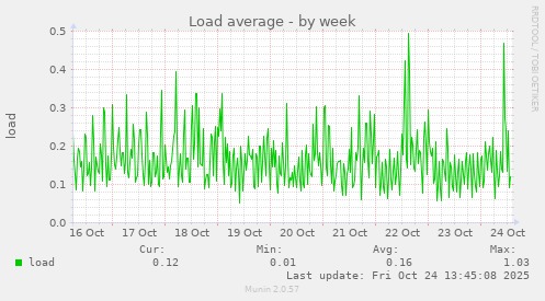 Load average