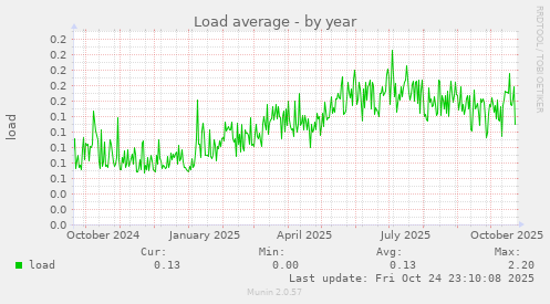 Load average