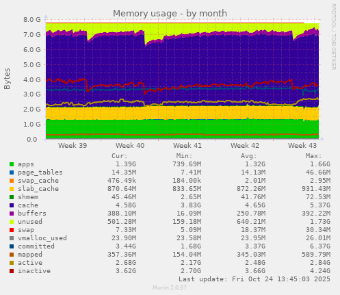 Memory usage