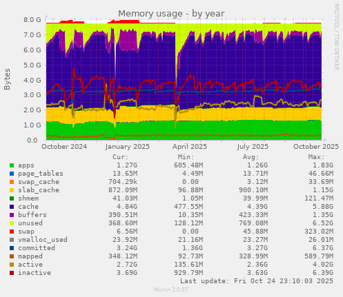 Memory usage