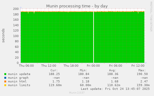 Munin processing time