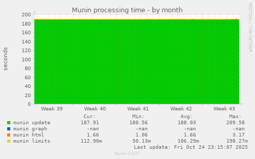 Munin processing time