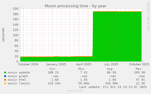 Munin processing time