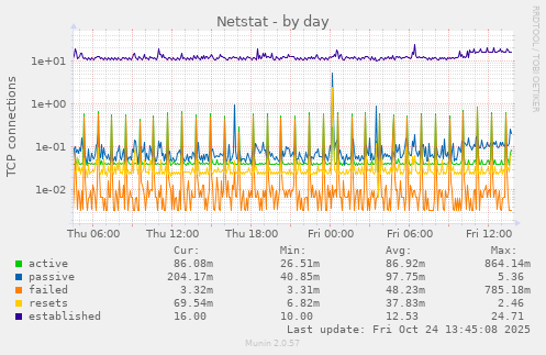 Netstat