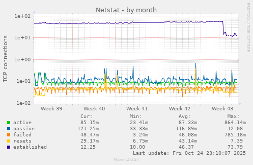 Netstat