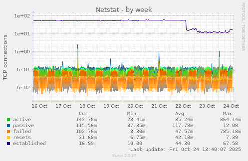 Netstat