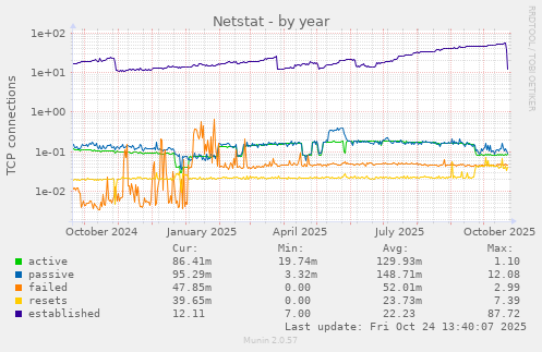 Netstat