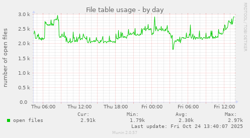 File table usage
