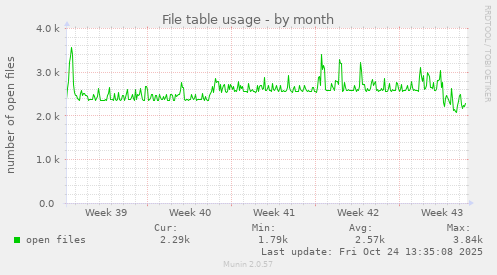 File table usage