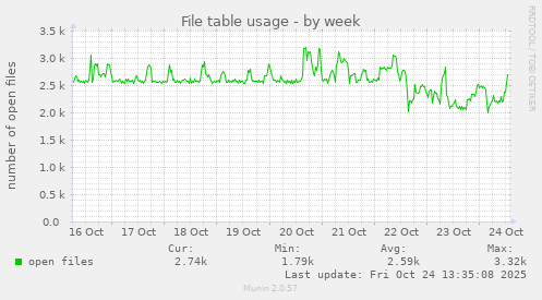 File table usage