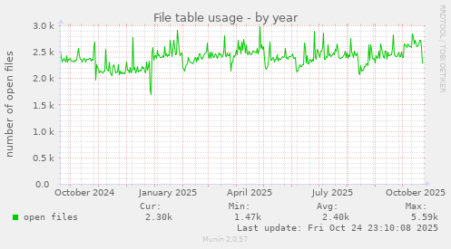 File table usage