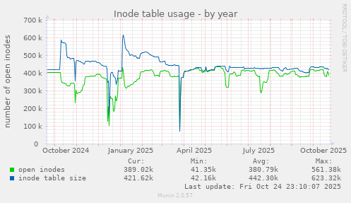 Inode table usage