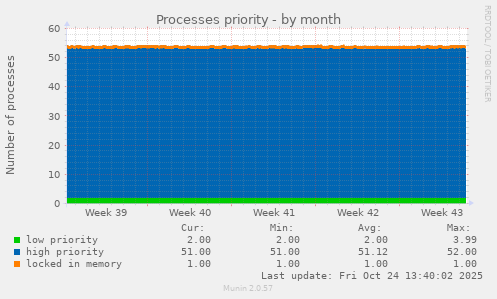 Processes priority