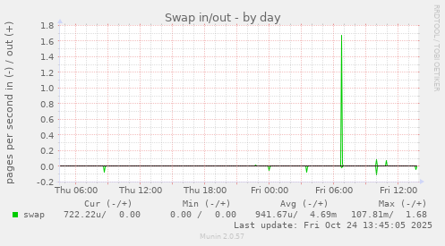 Swap in/out