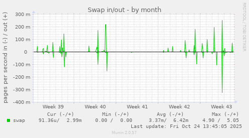 Swap in/out