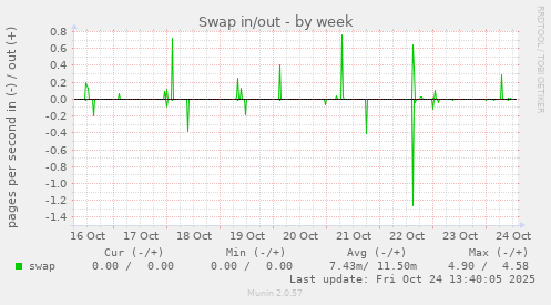Swap in/out
