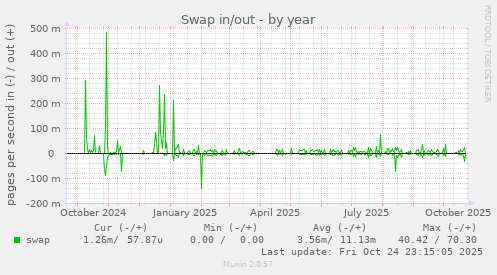 Swap in/out