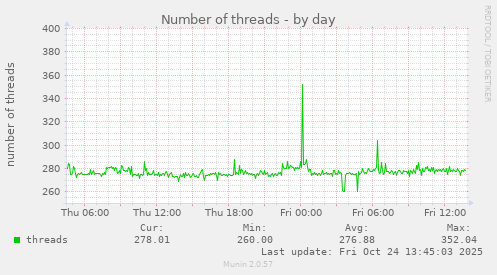 Number of threads
