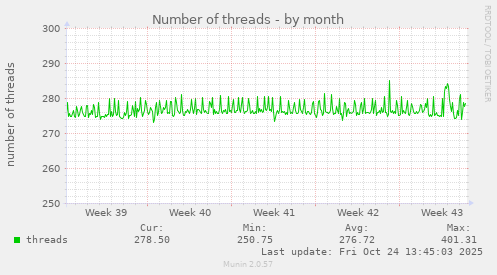 Number of threads