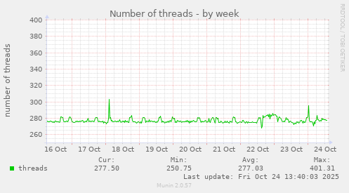 Number of threads