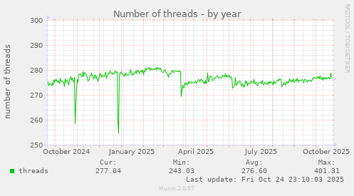 Number of threads