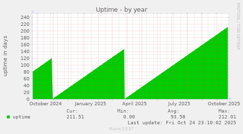 Uptime