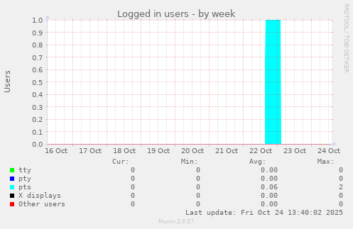 Logged in users