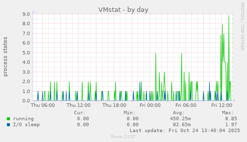 VMstat