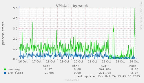 VMstat