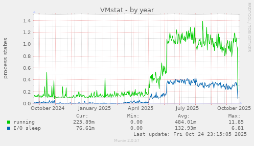 VMstat