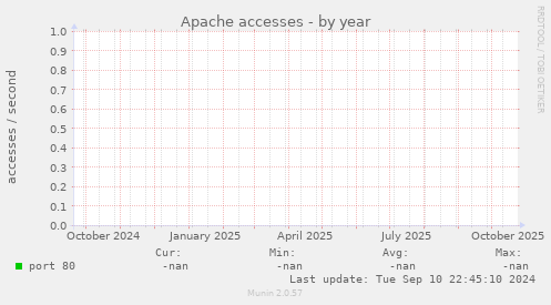 Apache accesses