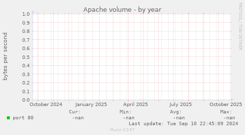 Apache volume